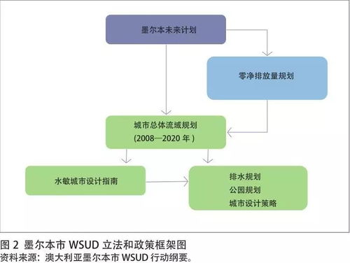 澳大利亚水敏城市设计工作框架内容及其启示