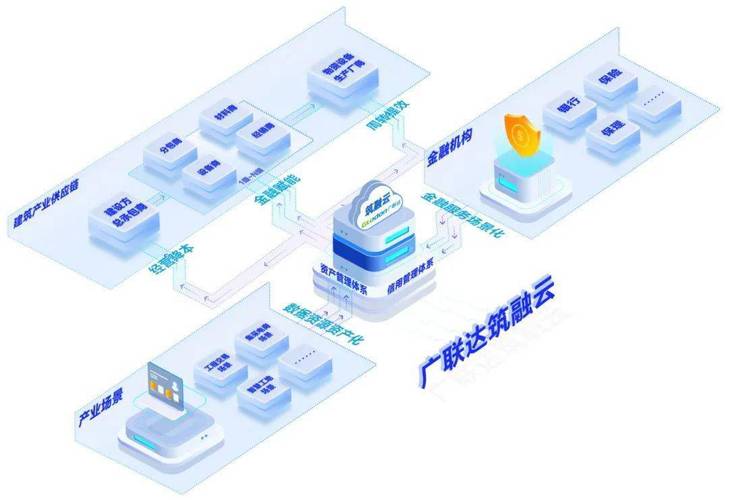 链接多方金融机构合作共创金融产品，搭建建筑产业数字供应链金融服务数字内容制作服务